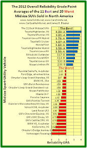 Autooninfo Net Charts Of Best And Worst Cars And Trucks In