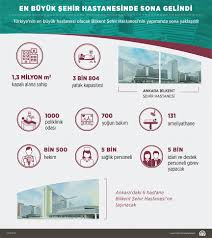 Cadde no:3 bilkent çankaya /ankara türkiye. En Buyuk Sehir Hastanesinde Sona Gelindi