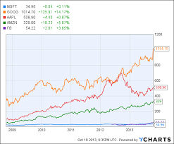 how googles record stock high compares to other tech giants