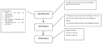 In our adult coloring pages, you will find images that include nature such as flowers, butterflies, animals, abstract shapes and patterns that fill a whole page, religious iconography such as the buddha, jesus and spiritual images of native people around the world. Adat And Indigeneity In Indonesia The Revival Of Indigenous Peoples Contestations Over A Special Legislation On Masyarakat Adat Gottingen University Press