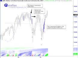 E Mini Dow Jones Futures Trade Setups That Work