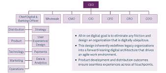 How a bank's management is structured will affect the people who work there and customers alike. Transforming Consumer Banking Structures And Talent For A Digital World Thought Leadership Russell Reynolds Associates