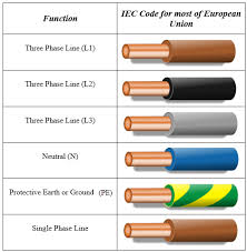 Typical power wiring color codes. Electrical Wiring Color Codes