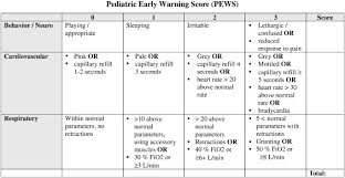 The Cardiac Childrens Hospital Early Warning Score C Chews