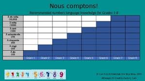 Nos Comptons A Core French Numbers Language