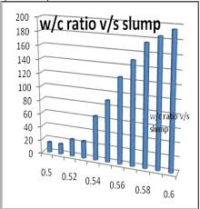 Comparison Of Slump Of Concrete With Water Cement Ratio