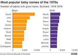 Top 1000 popular babynames in 1994 Baby Names How Popular Is Your Name Bbc News