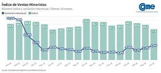 El consumo volvi� a caer en junio: las ventas pyme bajaron 1,3% mensual y el semestre cerr� en rojo | Multimedio Megared