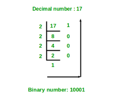 program for decimal to binary conversion geeksforgeeks