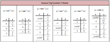 Inverse Trig Function T Charts Trigonometric Functions