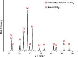 Malaysia is a country which practices a parliamentary democracy system which is based on british westminster system. Chemical And Mineralogical Characterization Of Malaysian Monazite Concentrate Springerlink