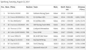 Jun 27, 2021 · motogp gara olanda 2021, nel warm up di stamattina la coppia yamaha ufficiale, maverick vinales e fabio quartararo, ha chiuso davanti a tutti sotto il sole olandese. Motogp Qualifiche Gp D Austria Pole Marquez Davanti Dovi 7 Rossi Sky Sport