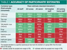 Nursing Staffs Ability To Gauge Fluid Intake Nursing Times