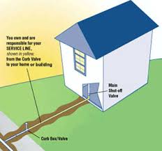 Werkzeug und baumaterial für profis und heimwerker. Water Line Services Northern Virginia Va Interstate Plumbing Service Plumber Specializing In Replacement Or Repair Of Broken Outdoor Water Lines Or Installation Of New Exterior Underground Waterline Pipes Plumber Water