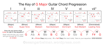 Pin On Guitar Chords