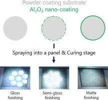 Tuning Roughness And Gloss Of Powder Coating Paint By Encapsulating The Coating Particles With Thin Al2o3 Films Sciencedirect