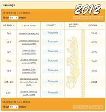 Universities in malaysia are listed in 23 rankings. Ranking Kedudukan Universiti Di Malaysia 2013