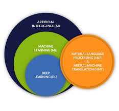AI, machine learning, deep learning — buzzwords explained