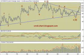 commodities charts orange juice futures nybot oj e