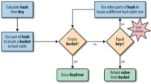 Dictionary Search Flowchart Flow Chart Fluent Used Parts