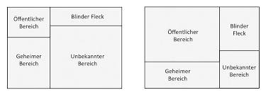 Johari Fenster Erklarung Anwendung Beispiele