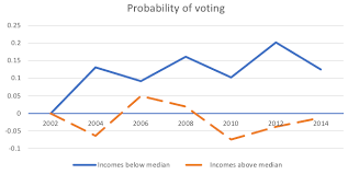 This video explains political participation, election, electoral system, electoral process and comparative politics in political science. Low Voter Turnout Increasing Household Income May Help Vox Cepr Policy Portal