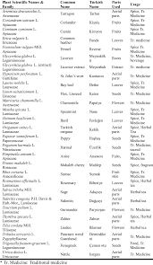 Maybe you would like to learn more about one of these? Selected Plants Their Scientific Common English And Turkish Names Download Table
