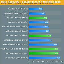 After the unlocked athlon ii x3 becomes phenom ii x4 b40. Par2 Winrar Sorenson Performance Amd S New Year Refresh Athlon Ii X4 635 Phenom Ii X2 555 Athlon Ii X2 255 Athlon Ii X3 440