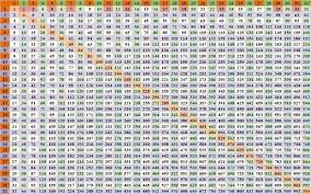 Check spelling or type a new query. Times Table Chart To 200 Novocom Top
