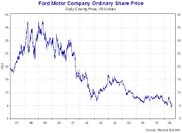 ford stock price history chart omurtlak44 prime quote today