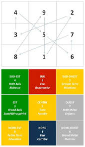 Dis Loshu Fr Jpg 495 850 Feng Shui Decoration Feng Shui Couleur Interieure