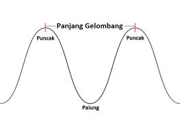 Lengkap Teori Sifat Rumus Dan Contoh Gelombang Elektromagnetik