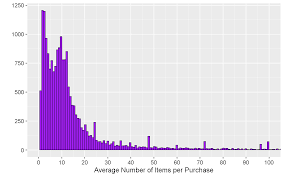 If you have a gift card and you're trying to spend it, you may find you're required to have a pin to make purchases, check your balance or american express gift cards do not come with numbers identified as a pin. Market Basket Analysis Part 1 Of 3 Data Preparation And Exploratory Data Analysis