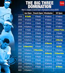 Wawrinka also analyzed djokovic's possible grand slam, which would overtake roger federer and rafael nadal in the event of a us open triumph. Big Three The Incredible Domination Of Federer Nadal And Djokovic Tennis News Times Of India