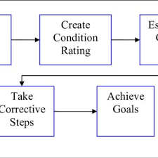 Basic Asset Management Process Flowchart Download