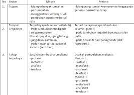 Sel adalah bagian struktural dan fungsional dari setiap organisme. Lengkap 85 Contoh Soal Essay Biologi Kelas 12 Sma Ma Dan Kunci Jawabnya Terbaru Bospedia