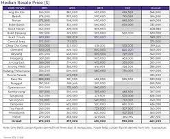 This comparison is based on the median hdb resale prices for the final quarter of 2020 which we can expect to form the basis of prices for 2021. Hdb Resale Prices And Volume See Marginal 0 5 And 3 3 Increase Respectively In January 2020 Singapore Property News