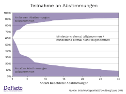 Entscheide ob deine teilnehmer ohne registrierung, anonym, nur mit passwort oder mit verifiziertem. Abstimmungen Nur Wenige Gehen Immer Oder Nie An Die Urne Defacto