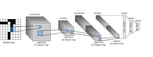 Architectural framework of the LeNet-5 convolutional network, AI generated
