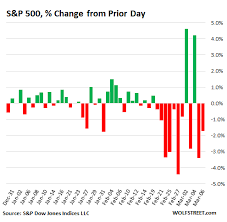 Stock Market Volatility Jangles Nerves. Something's Afoot