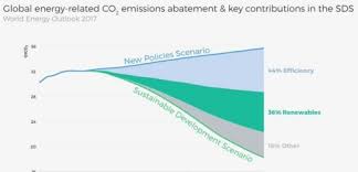 In addition, iea designs and administers survey instruments, conducts special studies on issues of significance to the. Ieefa Iea S Sustainable Development Scenario Is Not Enough Energy Post