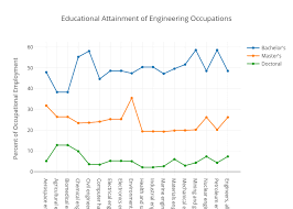 Educational Attainment Of Engineering Occupations Scatter