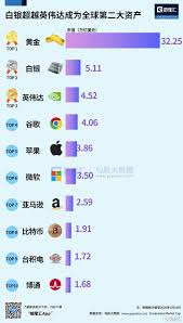 全球资产风暴眼︰白银赶超英伟达市值跻身世界第二！