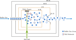 @chri1389 not what i asked. Methods Analysis And The Treatment Of Systematic Errors For The Electron Electric Dipole Moment Search In Thorium Monoxide Iopscience