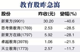 May 28, 2021 · 【財華社訊】新東方在綫(01797.hk)截至11:37下跌3.08%，現報13.22港元，跌0.42港元。成交972萬股，涉資1.33億元。（出處：finetai） Bn8xul7bhpjydm