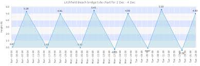 litchfield beach bridge tide times tides forecast fishing