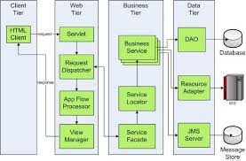 The wide acceptance of the java platform (java ee5 or j2ee) in the software industry is evidence of its status as a platform of choice for enterprise. Eis In J2ee Architecture Web Business Web Application Business Data