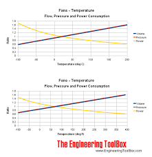 fans air temperature and volume flow pressure head and