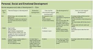 10 Expository Development Chart For 0 19 Years