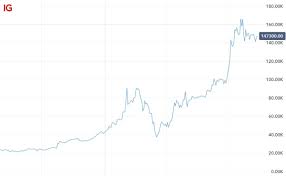 Feb 12, 2021 · bar graph: Tesla Stock Split 2020 What You Need To Know Ig South Africa